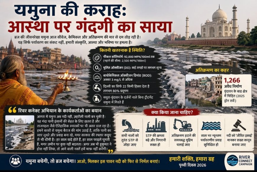 एनजीटी के नोटिस के बाद भी क्या जागेगी व्यवस्था? यमुना की सिसकती धारा, दम तोड़ती आस्था और कागज़ी योजनाओं के बीच ब्रज की सांसें खतरे में