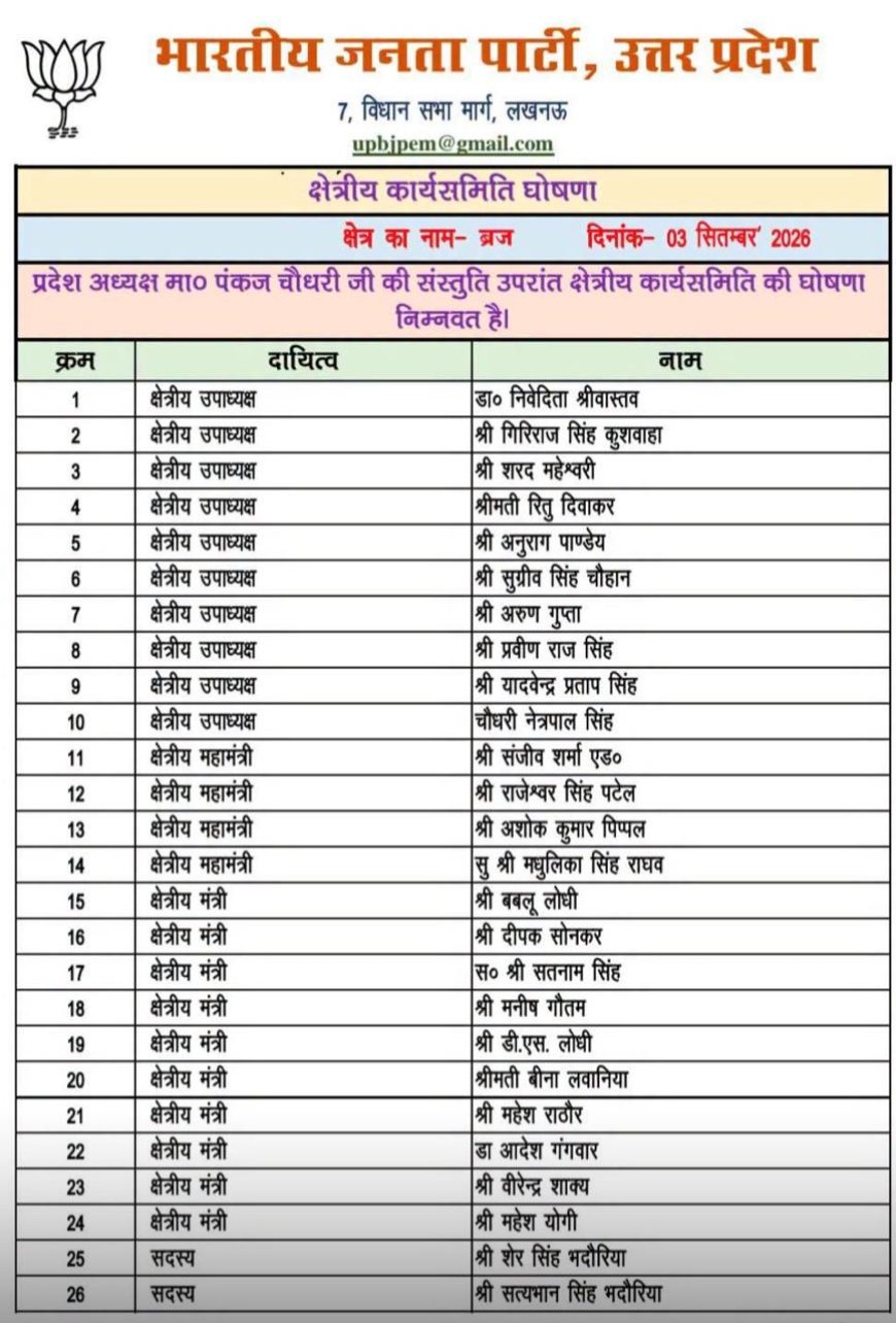 भाजपा बृज क्षेत्र कार्यसमिति घोषित,37 सदस्यीय टीम में आगरा का बढ़ा सियासी कद